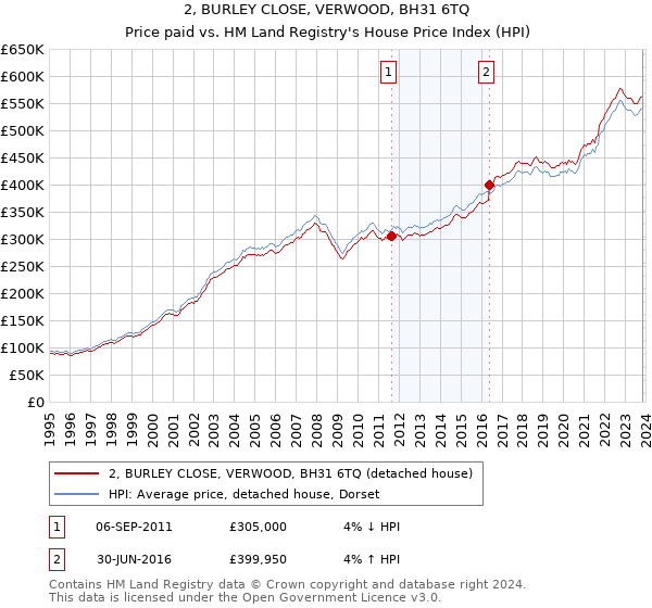 2, BURLEY CLOSE, VERWOOD, BH31 6TQ: Price paid vs HM Land Registry's House Price Index