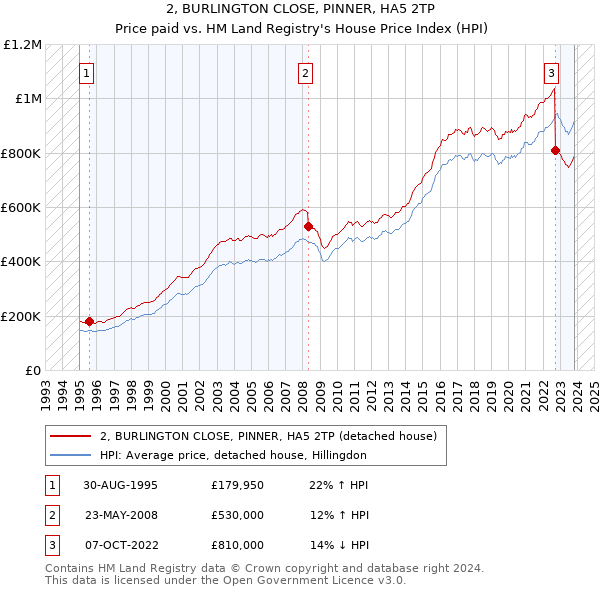 2, BURLINGTON CLOSE, PINNER, HA5 2TP: Price paid vs HM Land Registry's House Price Index