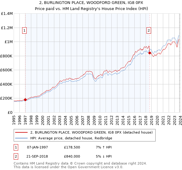 2, BURLINGTON PLACE, WOODFORD GREEN, IG8 0PX: Price paid vs HM Land Registry's House Price Index