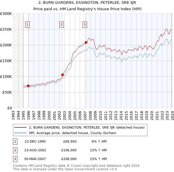2, BURN GARDENS, EASINGTON, PETERLEE, SR8 3JR: Price paid vs HM Land Registry's House Price Index