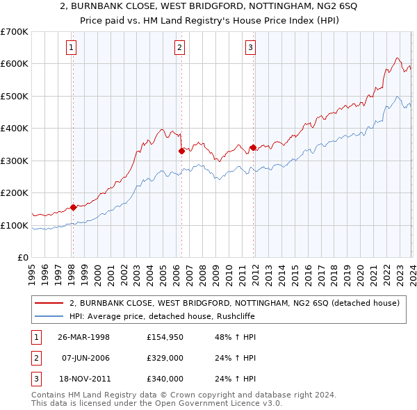 2, BURNBANK CLOSE, WEST BRIDGFORD, NOTTINGHAM, NG2 6SQ: Price paid vs HM Land Registry's House Price Index