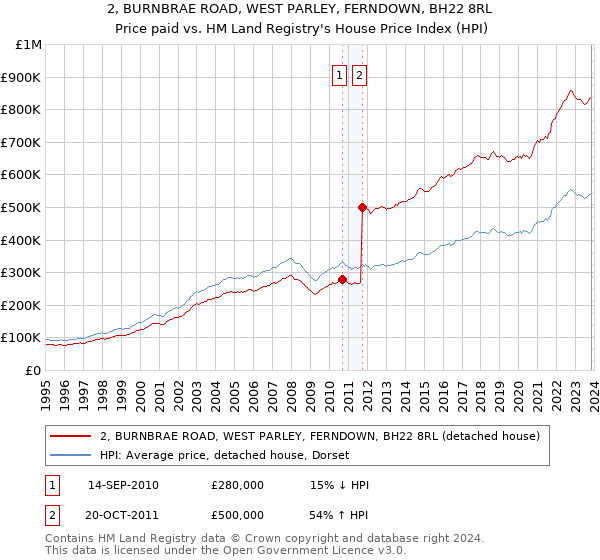 2, BURNBRAE ROAD, WEST PARLEY, FERNDOWN, BH22 8RL: Price paid vs HM Land Registry's House Price Index