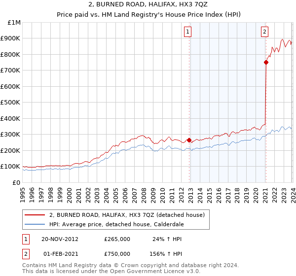 2, BURNED ROAD, HALIFAX, HX3 7QZ: Price paid vs HM Land Registry's House Price Index