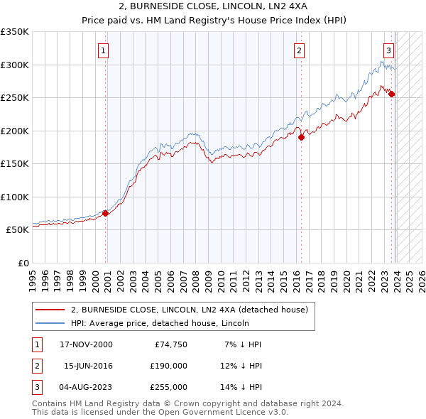 2, BURNESIDE CLOSE, LINCOLN, LN2 4XA: Price paid vs HM Land Registry's House Price Index