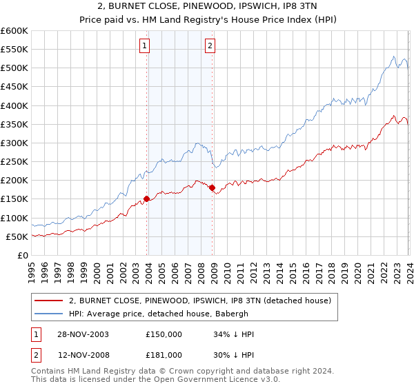 2, BURNET CLOSE, PINEWOOD, IPSWICH, IP8 3TN: Price paid vs HM Land Registry's House Price Index