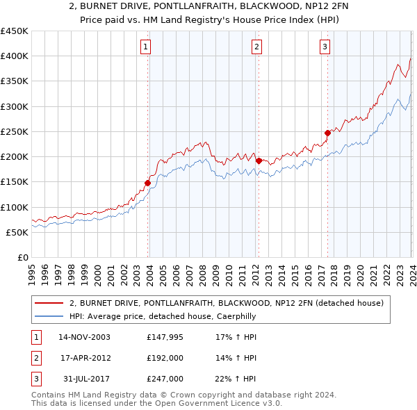2, BURNET DRIVE, PONTLLANFRAITH, BLACKWOOD, NP12 2FN: Price paid vs HM Land Registry's House Price Index