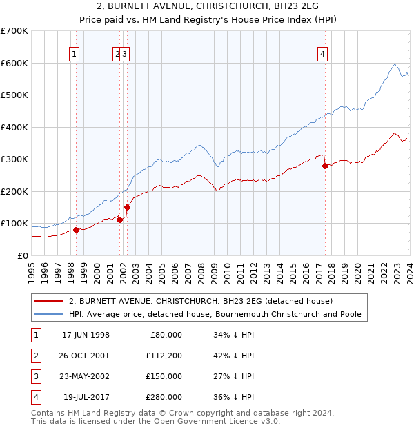 2, BURNETT AVENUE, CHRISTCHURCH, BH23 2EG: Price paid vs HM Land Registry's House Price Index