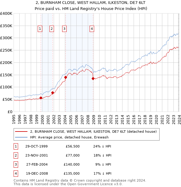 2, BURNHAM CLOSE, WEST HALLAM, ILKESTON, DE7 6LT: Price paid vs HM Land Registry's House Price Index