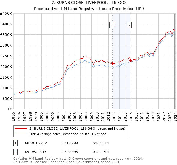 2, BURNS CLOSE, LIVERPOOL, L16 3GQ: Price paid vs HM Land Registry's House Price Index