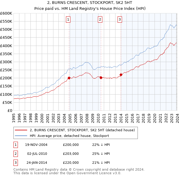 2, BURNS CRESCENT, STOCKPORT, SK2 5HT: Price paid vs HM Land Registry's House Price Index