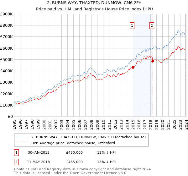 2, BURNS WAY, THAXTED, DUNMOW, CM6 2FH: Price paid vs HM Land Registry's House Price Index