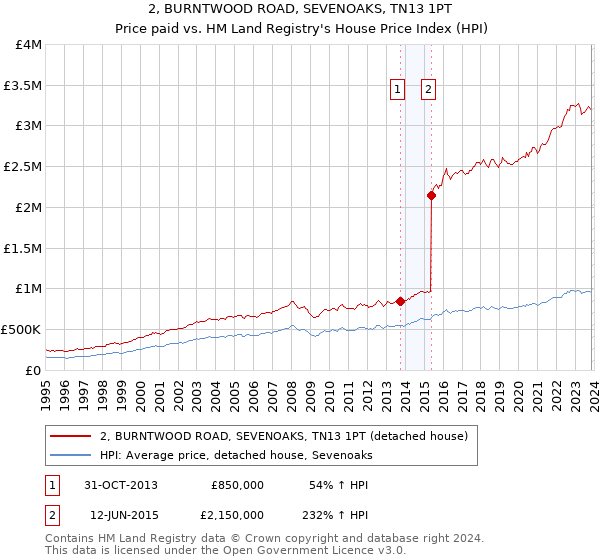 2, BURNTWOOD ROAD, SEVENOAKS, TN13 1PT: Price paid vs HM Land Registry's House Price Index