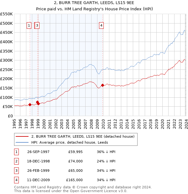 2, BURR TREE GARTH, LEEDS, LS15 9EE: Price paid vs HM Land Registry's House Price Index