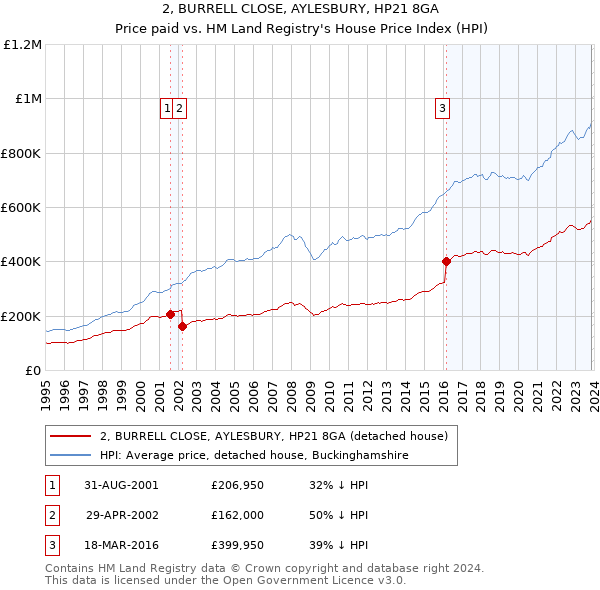 2, BURRELL CLOSE, AYLESBURY, HP21 8GA: Price paid vs HM Land Registry's House Price Index