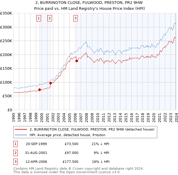 2, BURRINGTON CLOSE, FULWOOD, PRESTON, PR2 9HW: Price paid vs HM Land Registry's House Price Index