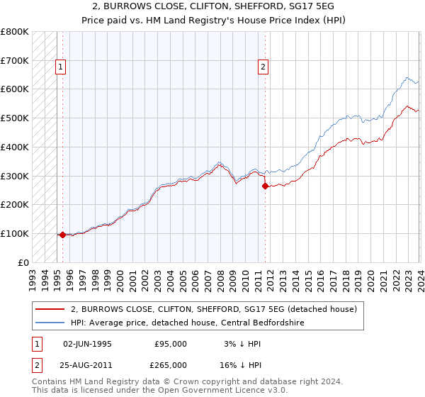 2, BURROWS CLOSE, CLIFTON, SHEFFORD, SG17 5EG: Price paid vs HM Land Registry's House Price Index