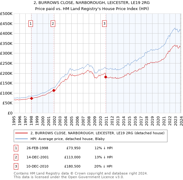 2, BURROWS CLOSE, NARBOROUGH, LEICESTER, LE19 2RG: Price paid vs HM Land Registry's House Price Index
