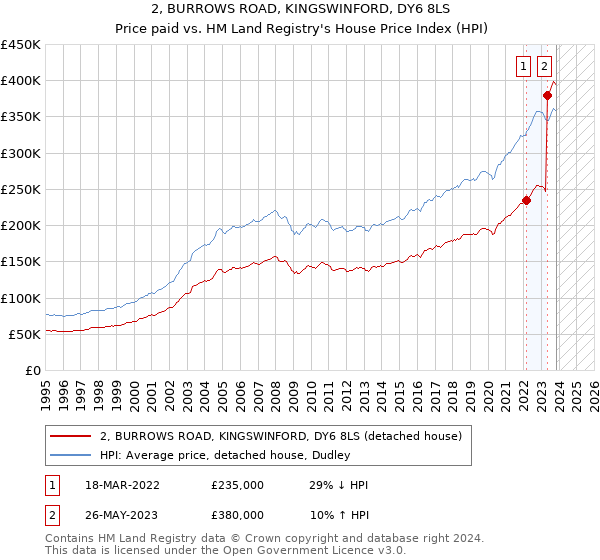 2, BURROWS ROAD, KINGSWINFORD, DY6 8LS: Price paid vs HM Land Registry's House Price Index