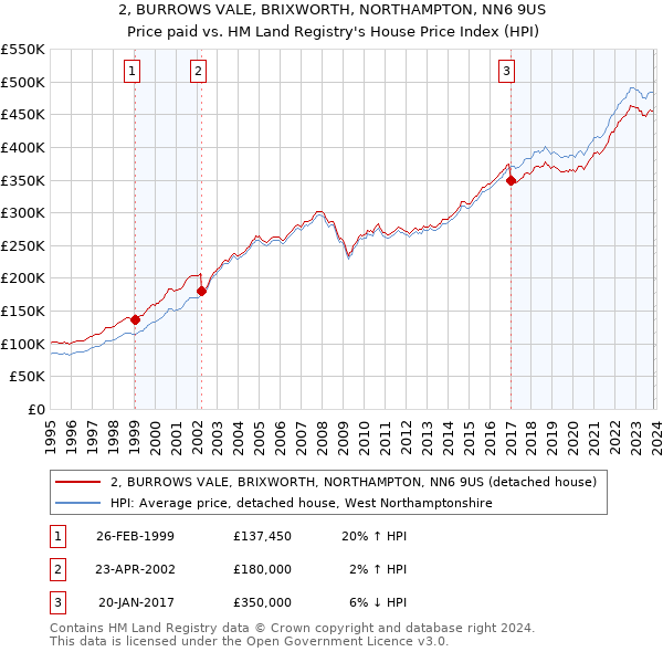 2, BURROWS VALE, BRIXWORTH, NORTHAMPTON, NN6 9US: Price paid vs HM Land Registry's House Price Index