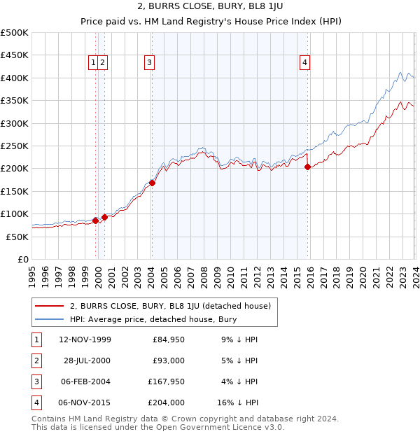 2, BURRS CLOSE, BURY, BL8 1JU: Price paid vs HM Land Registry's House Price Index