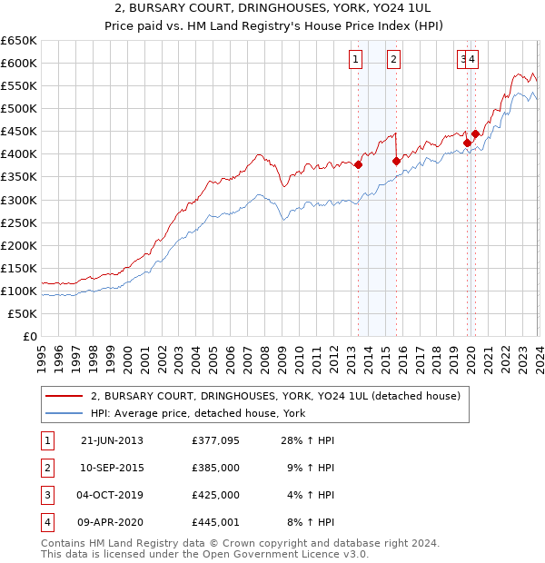 2, BURSARY COURT, DRINGHOUSES, YORK, YO24 1UL: Price paid vs HM Land Registry's House Price Index