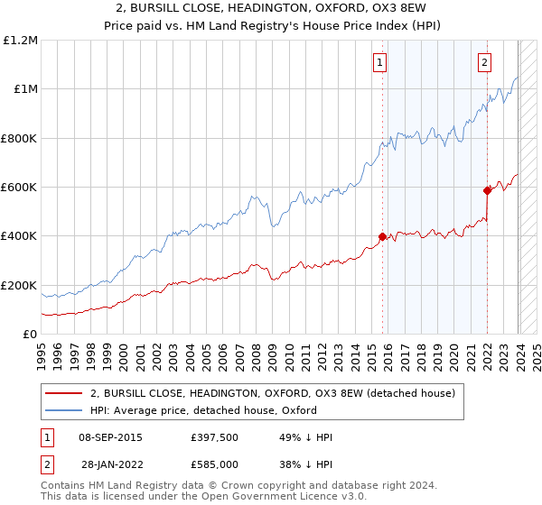 2, BURSILL CLOSE, HEADINGTON, OXFORD, OX3 8EW: Price paid vs HM Land Registry's House Price Index
