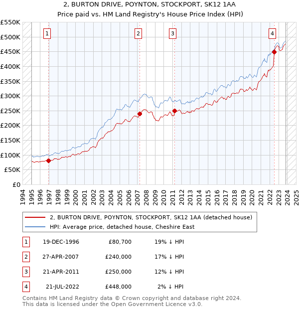 2, BURTON DRIVE, POYNTON, STOCKPORT, SK12 1AA: Price paid vs HM Land Registry's House Price Index