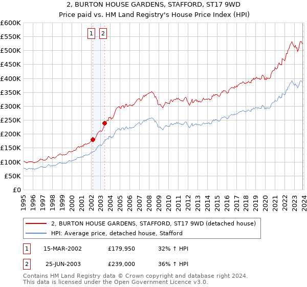 2, BURTON HOUSE GARDENS, STAFFORD, ST17 9WD: Price paid vs HM Land Registry's House Price Index