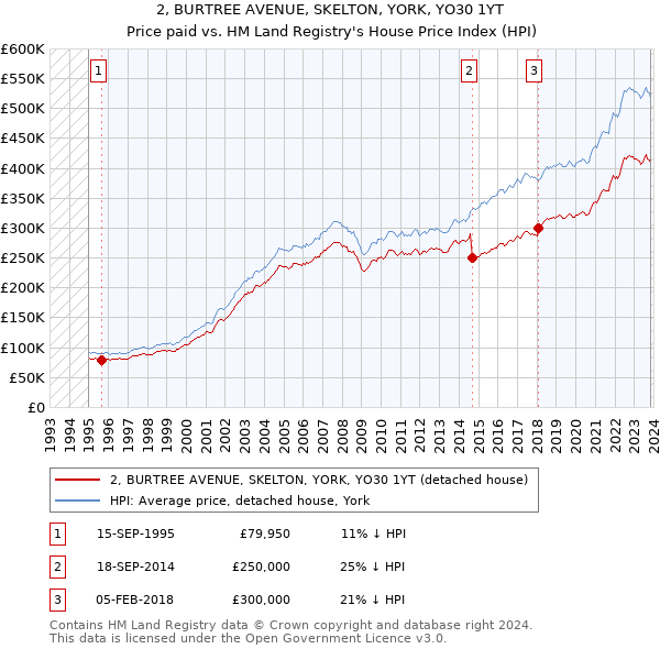 2, BURTREE AVENUE, SKELTON, YORK, YO30 1YT: Price paid vs HM Land Registry's House Price Index