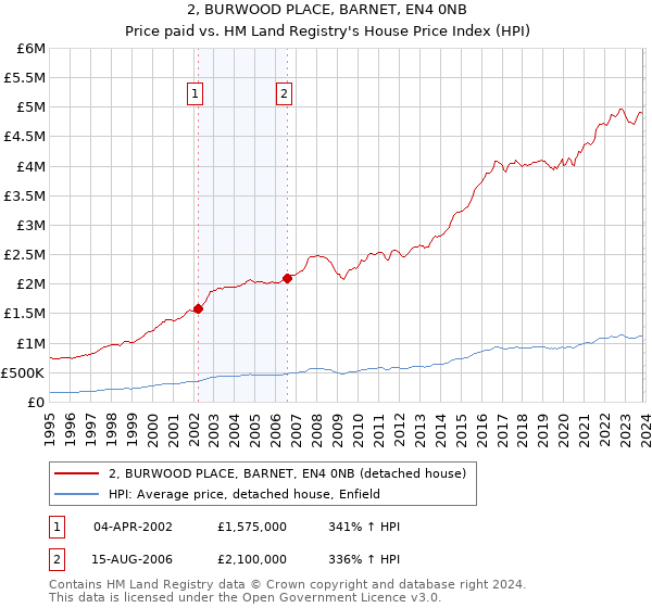 2, BURWOOD PLACE, BARNET, EN4 0NB: Price paid vs HM Land Registry's House Price Index
