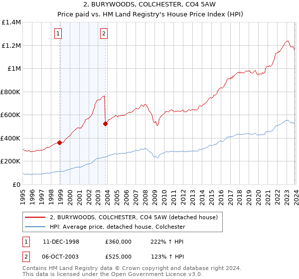 2, BURYWOODS, COLCHESTER, CO4 5AW: Price paid vs HM Land Registry's House Price Index