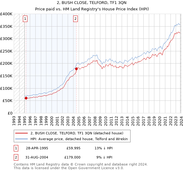 2, BUSH CLOSE, TELFORD, TF1 3QN: Price paid vs HM Land Registry's House Price Index