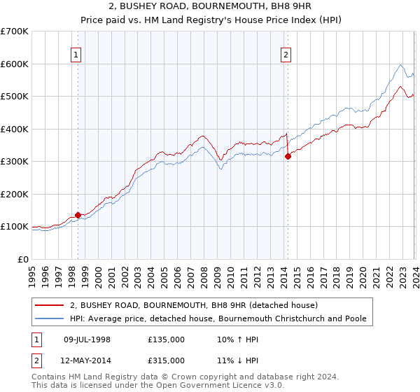 2, BUSHEY ROAD, BOURNEMOUTH, BH8 9HR: Price paid vs HM Land Registry's House Price Index