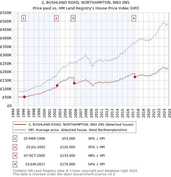 2, BUSHLAND ROAD, NORTHAMPTON, NN3 2NS: Price paid vs HM Land Registry's House Price Index