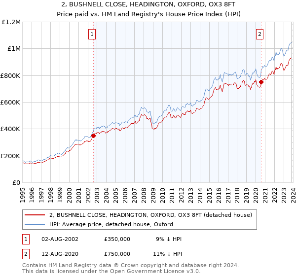 2, BUSHNELL CLOSE, HEADINGTON, OXFORD, OX3 8FT: Price paid vs HM Land Registry's House Price Index