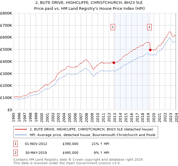 2, BUTE DRIVE, HIGHCLIFFE, CHRISTCHURCH, BH23 5LE: Price paid vs HM Land Registry's House Price Index