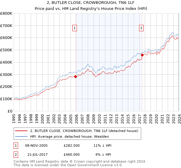 2, BUTLER CLOSE, CROWBOROUGH, TN6 1LF: Price paid vs HM Land Registry's House Price Index
