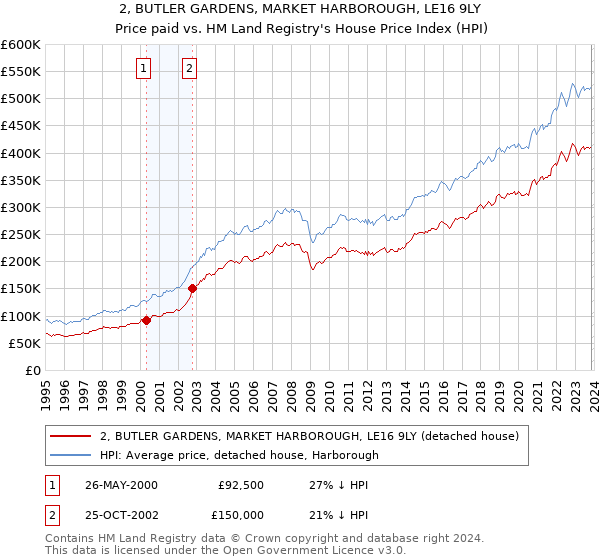 2, BUTLER GARDENS, MARKET HARBOROUGH, LE16 9LY: Price paid vs HM Land Registry's House Price Index