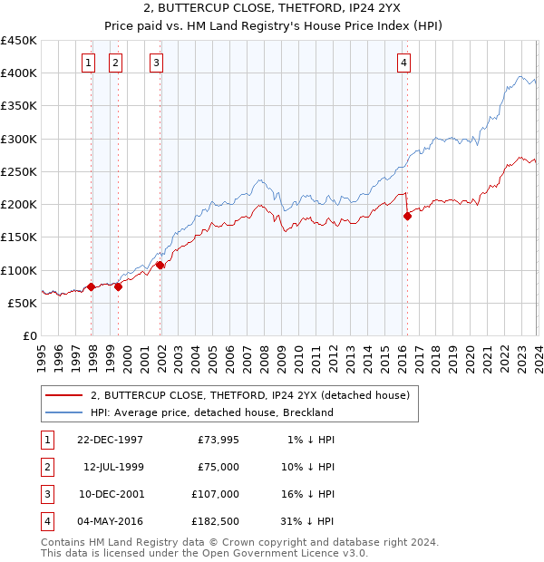 2, BUTTERCUP CLOSE, THETFORD, IP24 2YX: Price paid vs HM Land Registry's House Price Index
