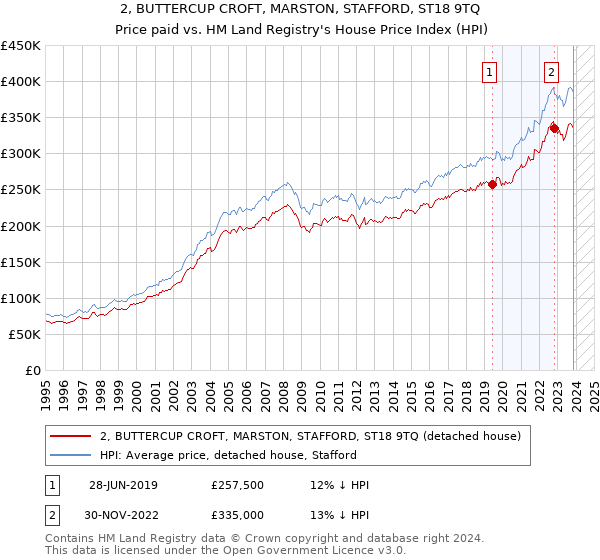 2, BUTTERCUP CROFT, MARSTON, STAFFORD, ST18 9TQ: Price paid vs HM Land Registry's House Price Index