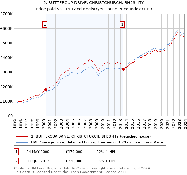 2, BUTTERCUP DRIVE, CHRISTCHURCH, BH23 4TY: Price paid vs HM Land Registry's House Price Index