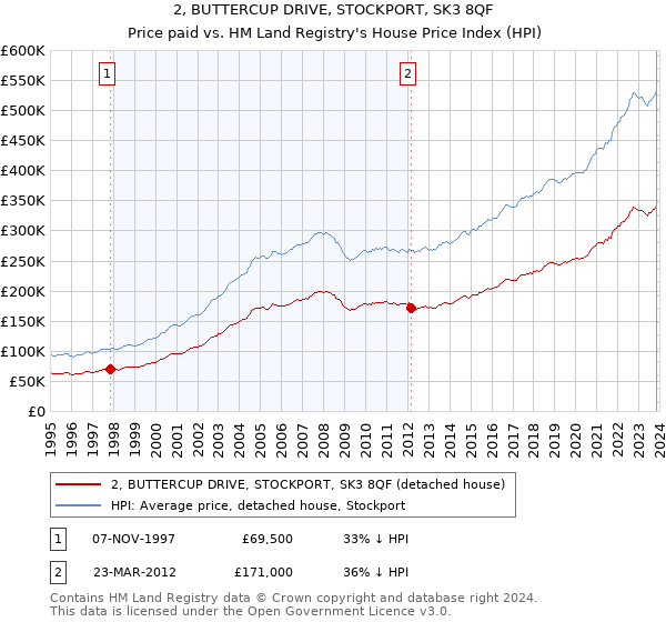 2, BUTTERCUP DRIVE, STOCKPORT, SK3 8QF: Price paid vs HM Land Registry's House Price Index