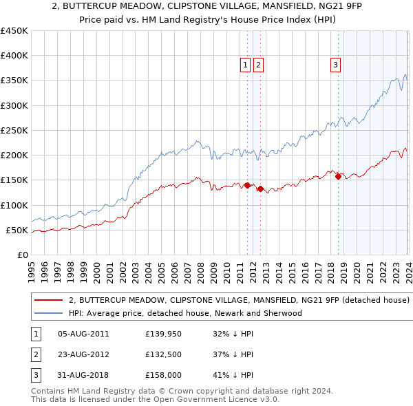 2, BUTTERCUP MEADOW, CLIPSTONE VILLAGE, MANSFIELD, NG21 9FP: Price paid vs HM Land Registry's House Price Index