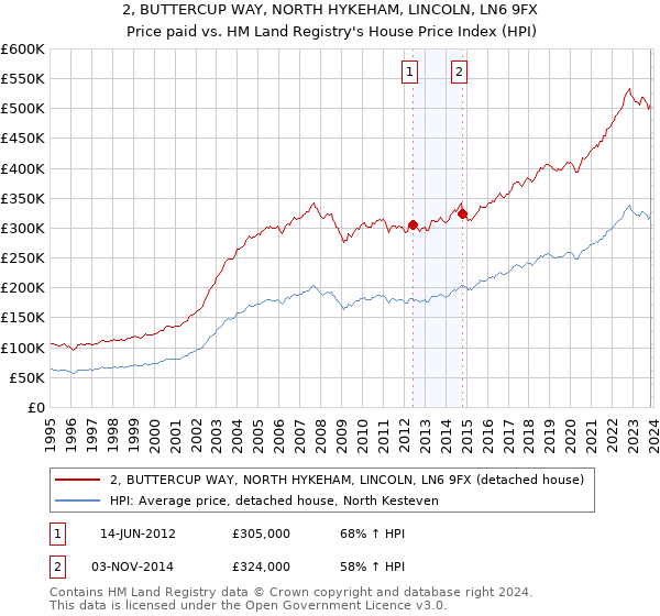 2, BUTTERCUP WAY, NORTH HYKEHAM, LINCOLN, LN6 9FX: Price paid vs HM Land Registry's House Price Index