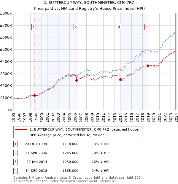 2, BUTTERCUP WAY, SOUTHMINSTER, CM0 7RZ: Price paid vs HM Land Registry's House Price Index