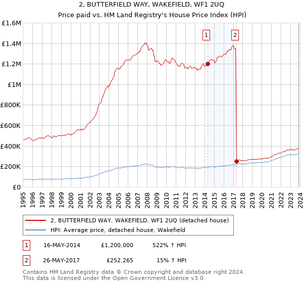 2, BUTTERFIELD WAY, WAKEFIELD, WF1 2UQ: Price paid vs HM Land Registry's House Price Index