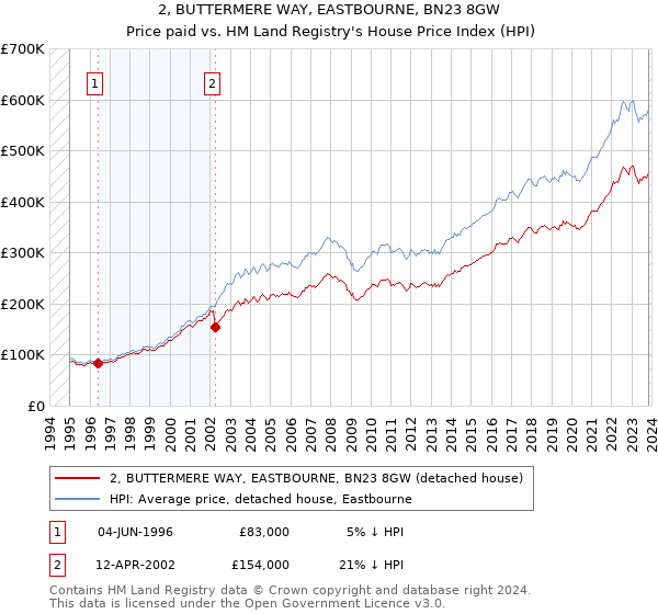 2, BUTTERMERE WAY, EASTBOURNE, BN23 8GW: Price paid vs HM Land Registry's House Price Index