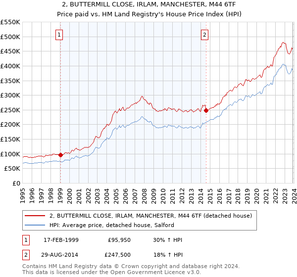 2, BUTTERMILL CLOSE, IRLAM, MANCHESTER, M44 6TF: Price paid vs HM Land Registry's House Price Index