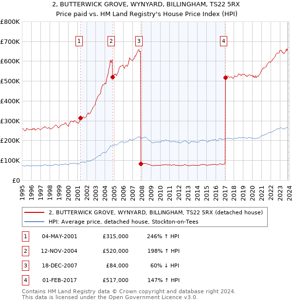 2, BUTTERWICK GROVE, WYNYARD, BILLINGHAM, TS22 5RX: Price paid vs HM Land Registry's House Price Index