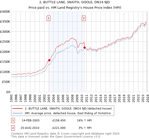2, BUTTLE LANE, SNAITH, GOOLE, DN14 9JD: Price paid vs HM Land Registry's House Price Index